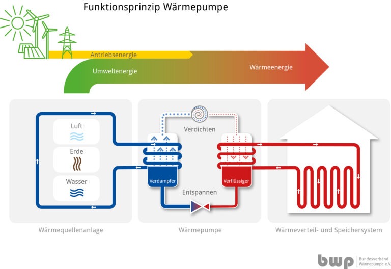 Die WÄRMEPUMPE – der wahre HEIZHAMMER