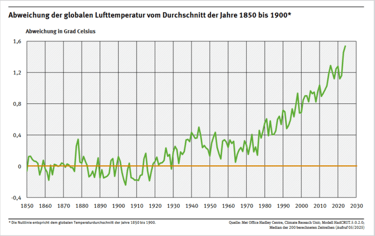 „Leider regiert der fossile Lobbyismus“